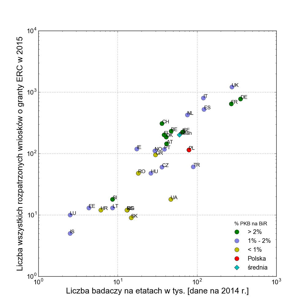 Figure 1. Liczba wniosków złożonych w konkurach ERC (StG + CoG + AdG) w 2015 roku, które były oceniane rośnie wraz z liczbą personelu naukowego zatrudnionego w danym kraju