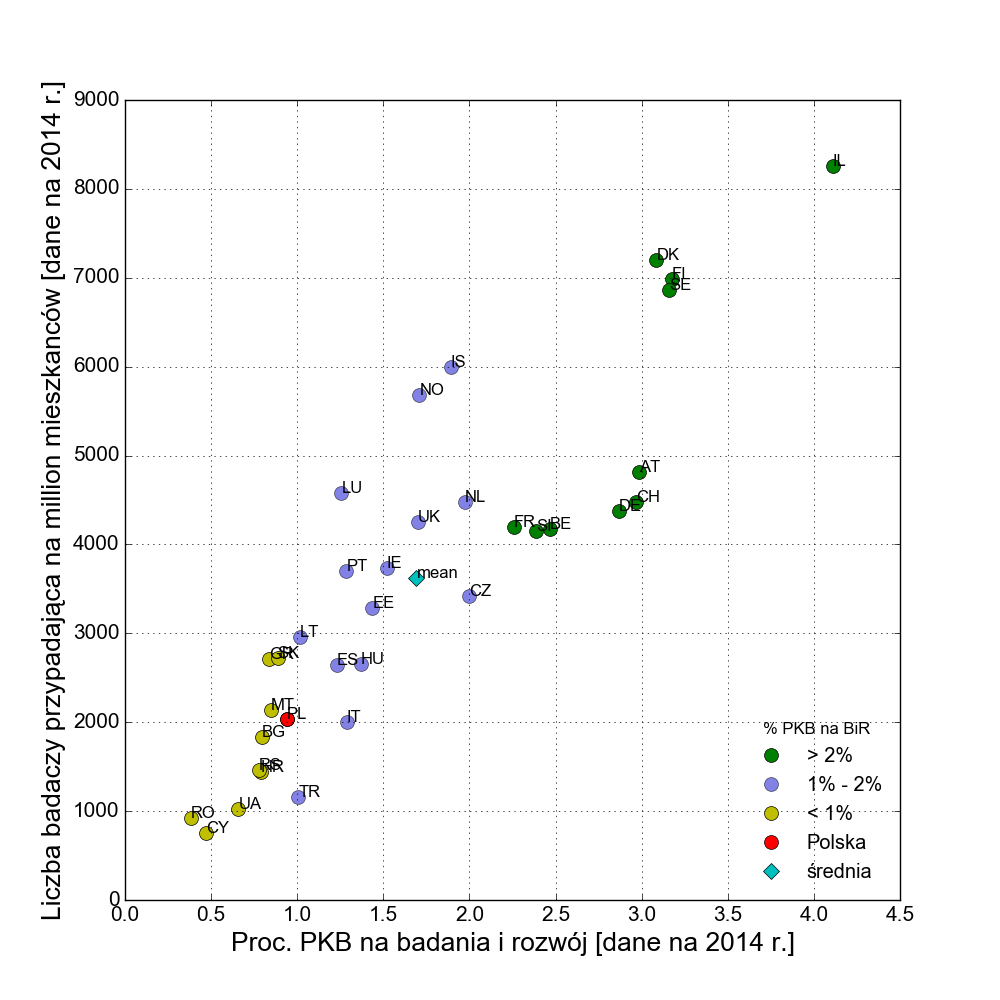 Figure 2. Zatrudnienie badaczy w gospodarkach rośnie wraz z procentem PKB przeznaczonym na BiR. Kliknij wykres by powiększyć.