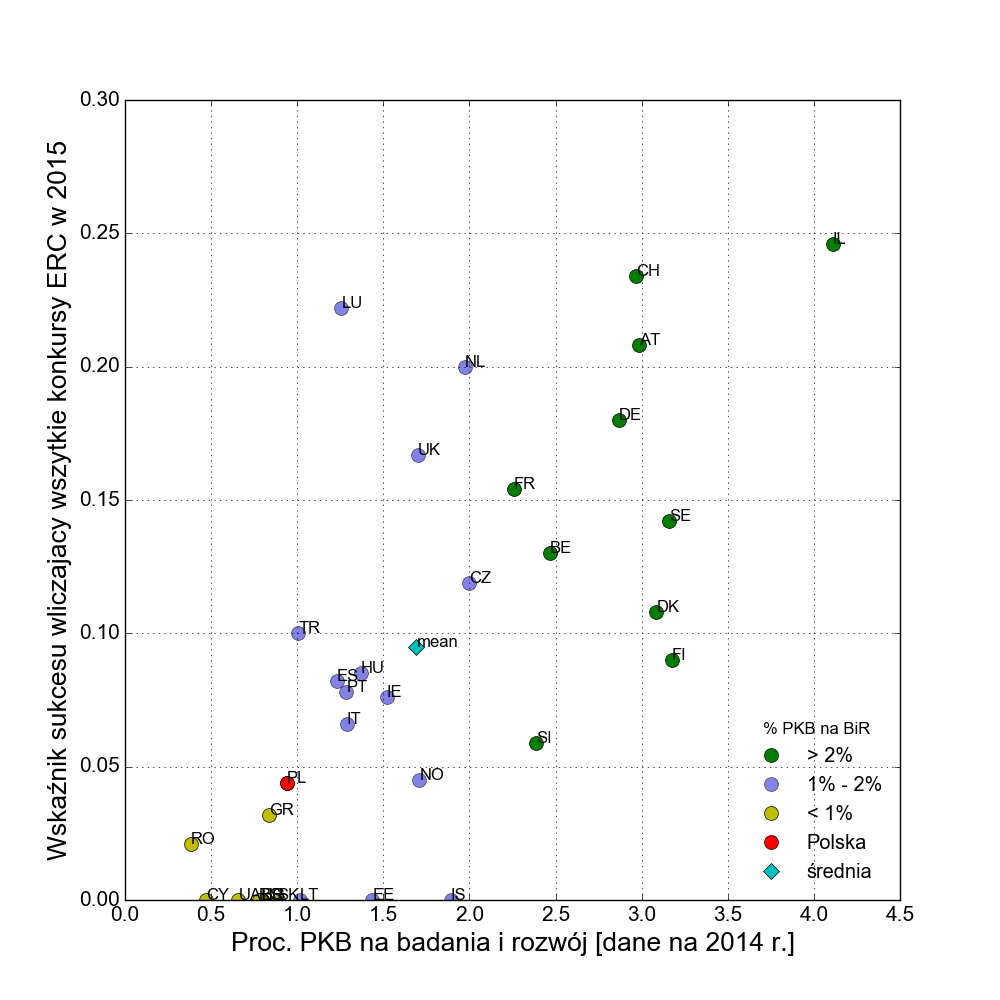 Figure 3. Wskaźnik sukcesu w pozyskiwaniu grantów ERC w 2015 roku zależy głównie  od procent PKB wydawanego na BiR. Szerokim łukiem sukces omija również  kraje zarazem małe i wydające średnią część swego PKB na BiR.